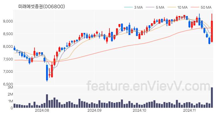 [특징주] 미래에셋증권 주가와 차트 분석 2024.11.14