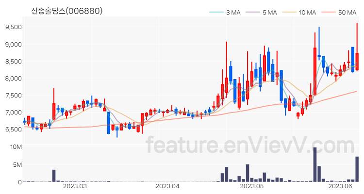 [특징주 분석] 신송홀딩스 주가 차트 (2023.06.09)