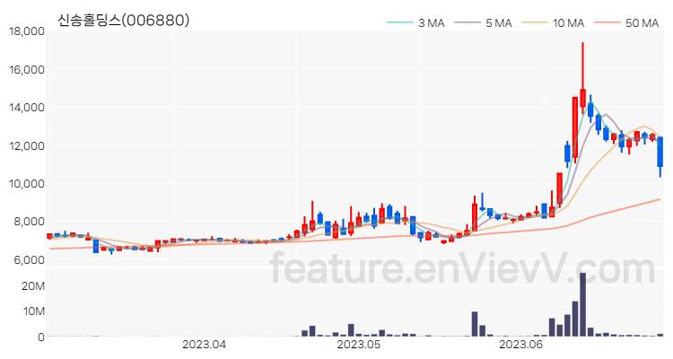 [특징주 분석] 신송홀딩스 주가 차트 (2023.06.29)