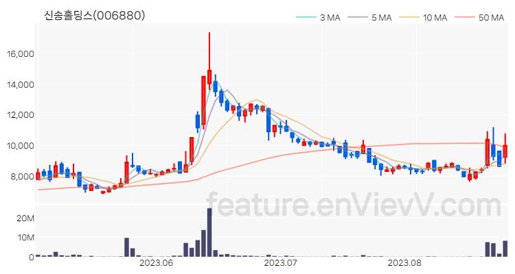 [특징주 분석] 신송홀딩스 주가 차트 (2023.08.25)