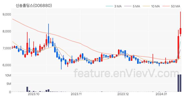 [특징주 분석] 신송홀딩스 주가 차트 (2024.01.15)