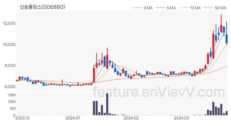 [특징주 분석] 신송홀딩스 주가 차트 (2024.03.27)