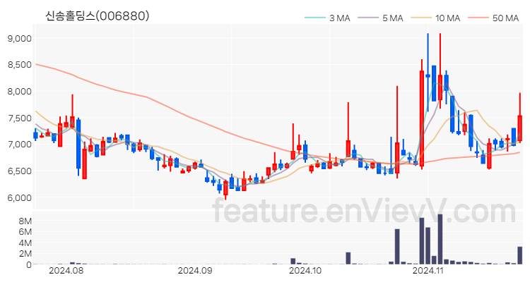 [특징주] 신송홀딩스 주가와 차트 분석 2024.11.22