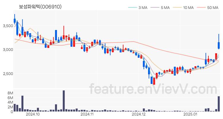[특징주] 보성파워텍 주가와 차트 분석 2025.01.17