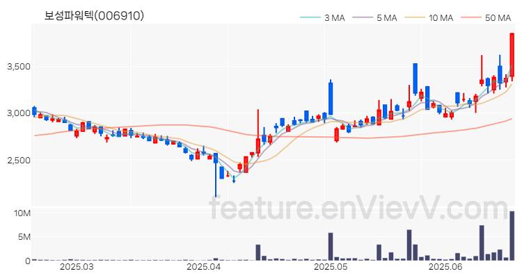 [특징주 분석] 보성파워텍 주가 차트 (2025.06.19)