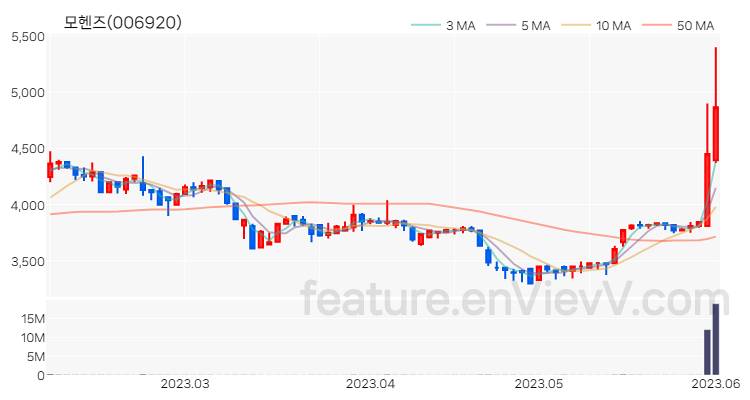 [특징주] 모헨즈 주가와 차트 분석 2023.06.02