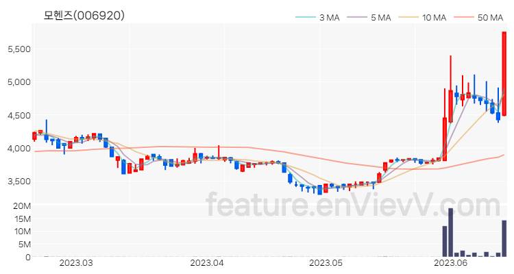 [특징주] 모헨즈 주가와 차트 분석 2023.06.16