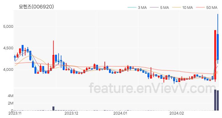 [특징주] 모헨즈 주가와 차트 분석 2024.02.27