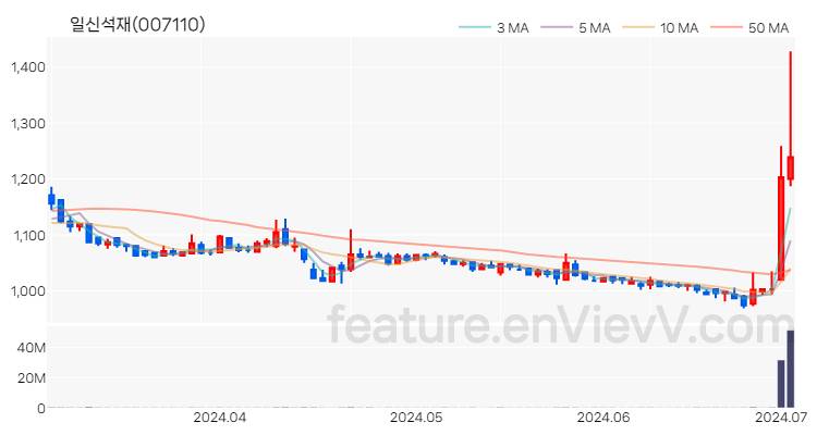 [특징주] 일신석재 주가와 차트 분석 2024.07.02