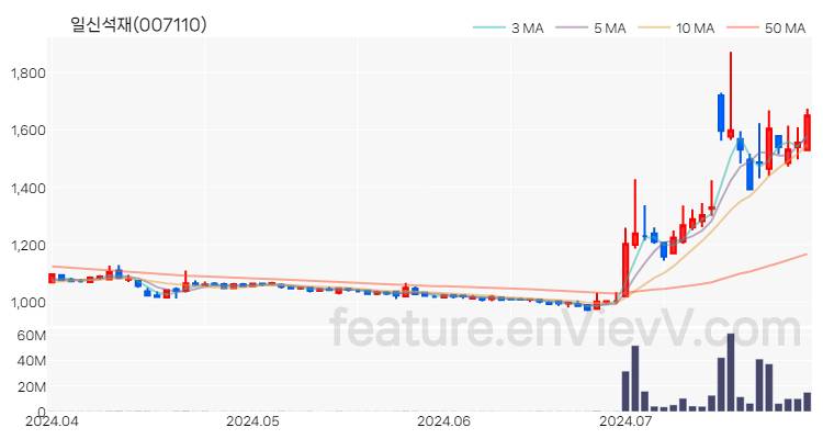 [특징주 분석] 일신석재 주가 차트 (2024.07.26)