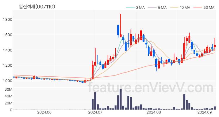 [특징주 분석] 일신석재 주가 차트 (2024.09.06)