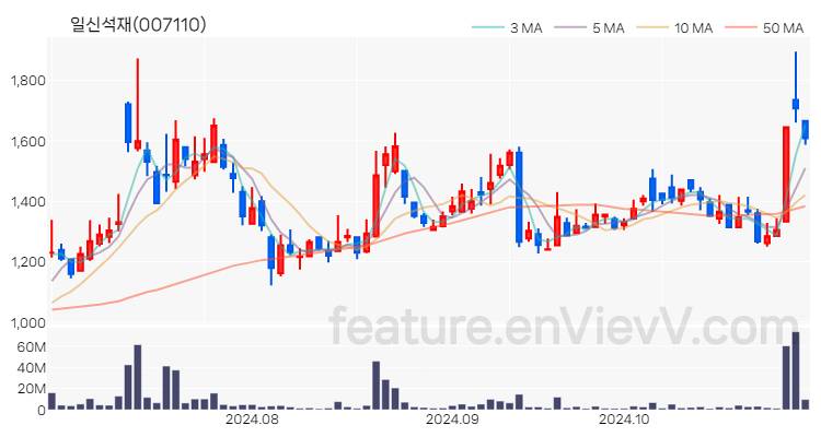 [특징주] 일신석재 주가와 차트 분석 2024.10.31