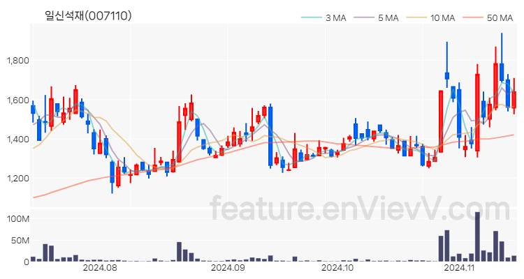 [특징주] 일신석재 주가와 차트 분석 2024.11.14