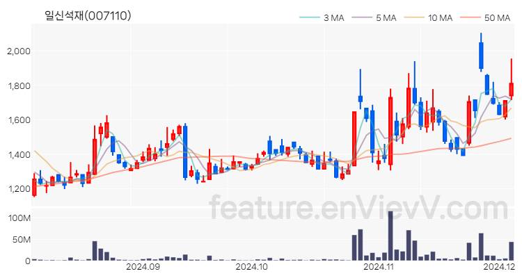 [특징주] 일신석재 주가와 차트 분석 2024.12.04