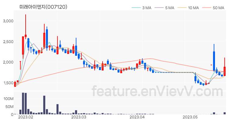 [특징주] 미래아이앤지 주가와 차트 분석 2023.05.22