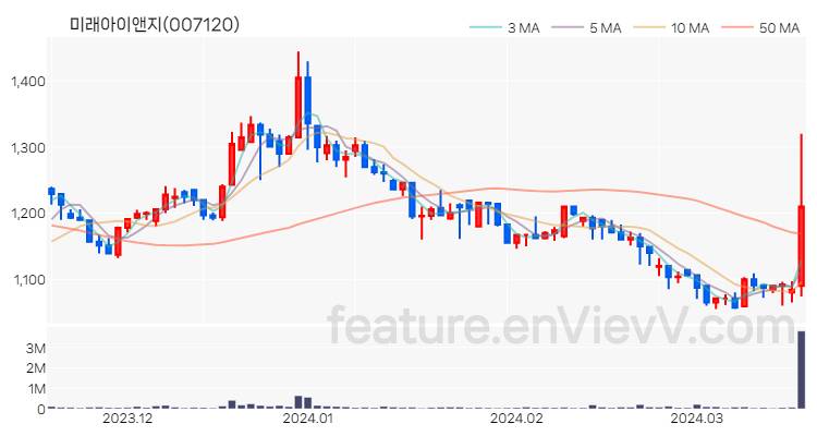 [특징주 분석] 미래아이앤지 주가 차트 (2024.03.19)