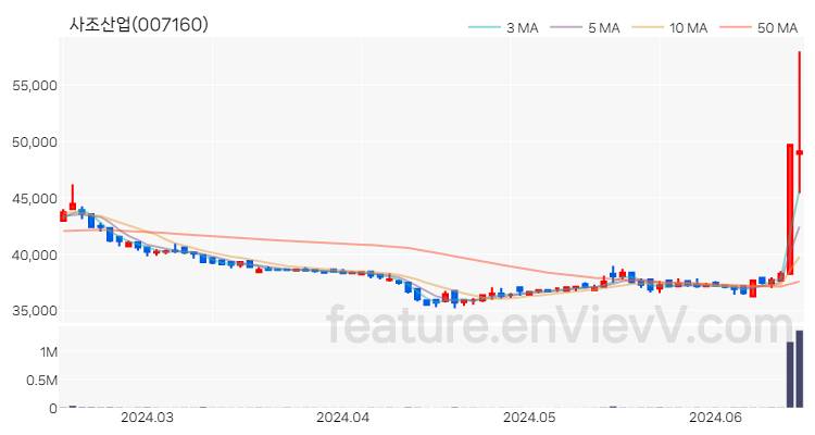[특징주 분석] 사조산업 주가 차트 (2024.06.17)