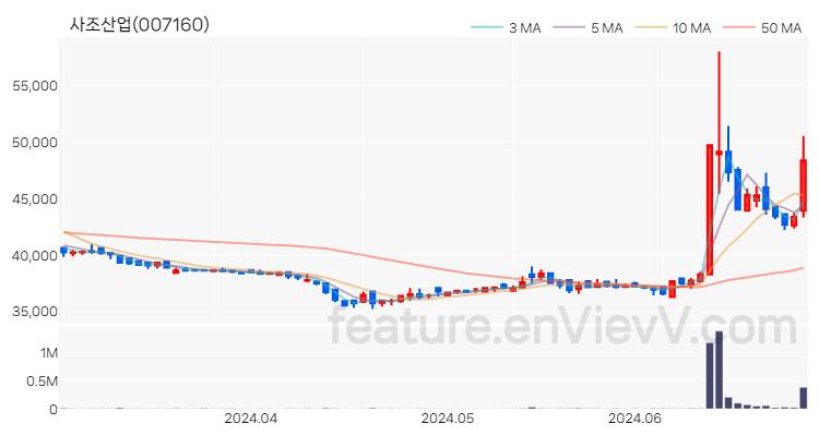 [특징주 분석] 사조산업 주가 차트 (2024.06.28)