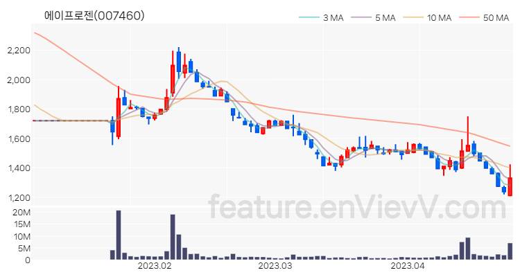 [특징주] 에이프로젠 주가와 차트 분석 2023.04.26