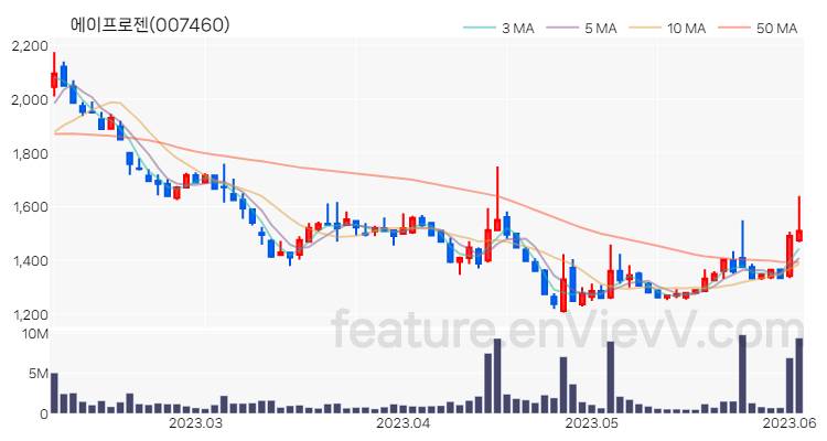[특징주 분석] 에이프로젠 주가 차트 (2023.06.05)