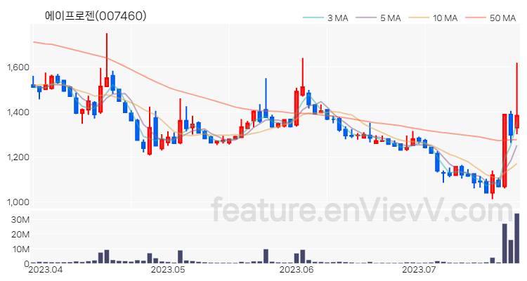 [특징주 분석] 에이프로젠 주가 차트 (2023.07.25)