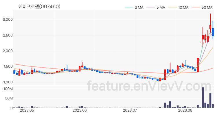 [특징주 분석] 에이프로젠 주가 차트 (2023.08.18)