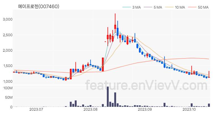 [특징주 분석] 에이프로젠 주가 차트 (2023.10.17)