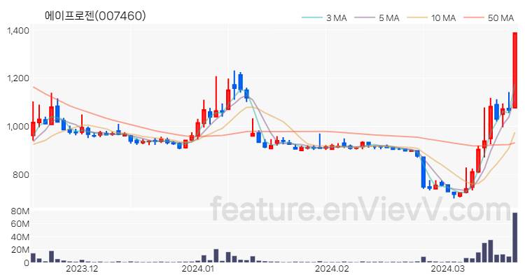 [특징주 분석] 에이프로젠 주가 차트 (2024.03.19)