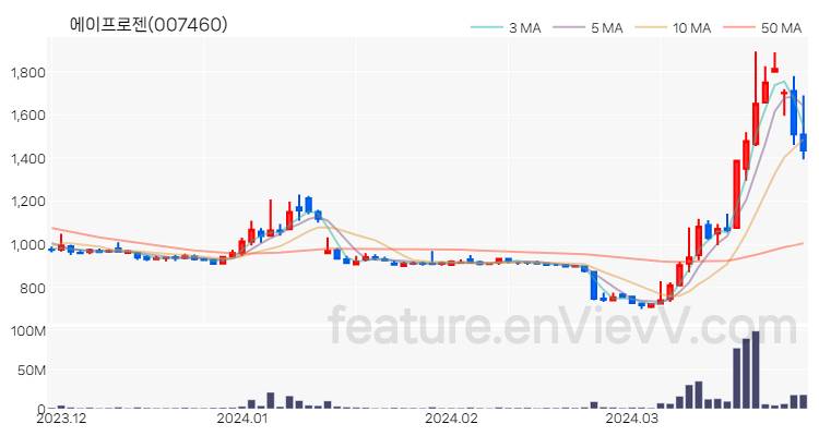 [특징주 분석] 에이프로젠 주가 차트 (2024.03.28)