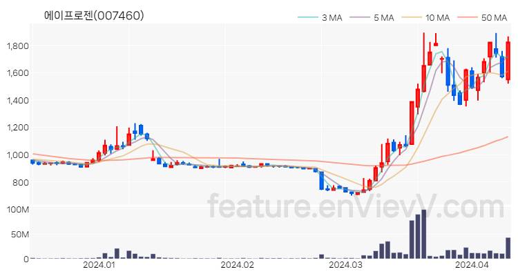 [특징주] 에이프로젠 주가와 차트 분석 2024.04.11