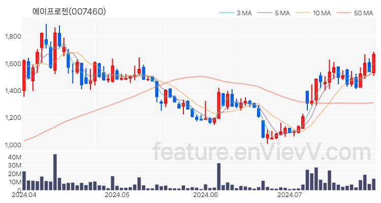 [특징주 분석] 에이프로젠 주가 차트 (2024.07.26)