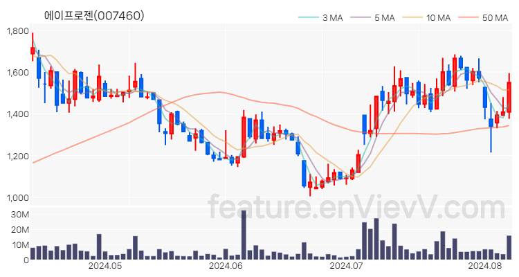 [특징주 분석] 에이프로젠 주가 차트 (2024.08.08)