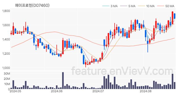 [특징주 분석] 에이프로젠 주가 차트 (2024.08.23)
