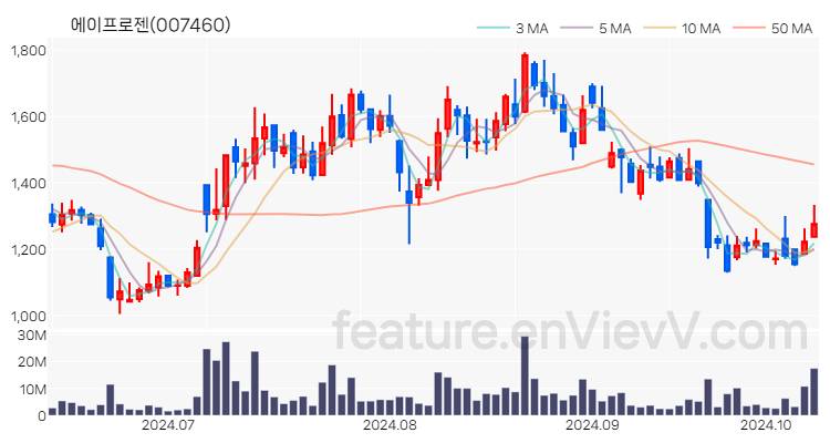 [특징주 분석] 에이프로젠 주가 차트 (2024.10.11)