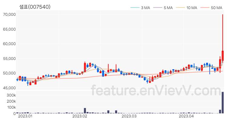 [특징주 분석] 샘표 주가 차트 (2023.04.21)