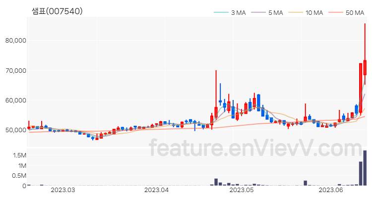 [특징주 분석] 샘표 주가 차트 (2023.06.15)