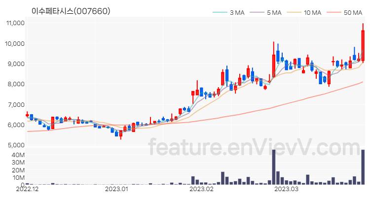 [특징주 분석] 이수페타시스 주가 차트 (2023.03.28)