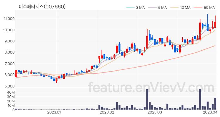 [특징주 분석] 이수페타시스 주가 차트 (2023.04.05)