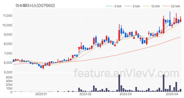 [특징주] 이수페타시스 주가와 차트 분석 2023.04.07