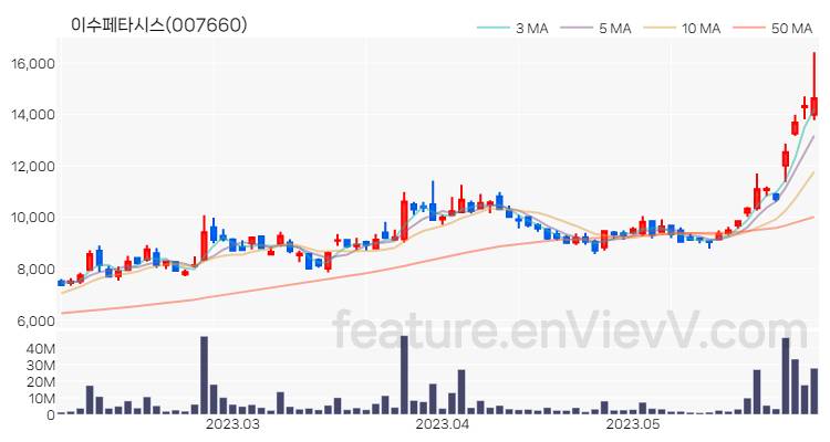 [특징주 분석] 이수페타시스 주가 차트 (2023.05.31)