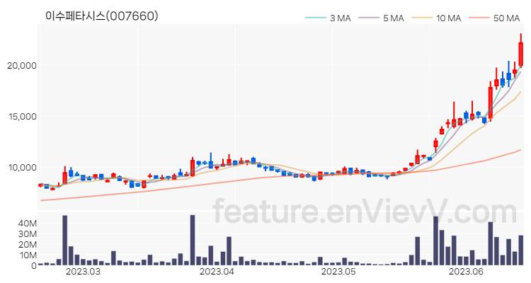 [특징주 분석] 이수페타시스 주가 차트 (2023.06.16)