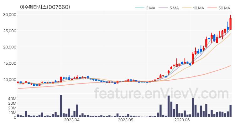 [특징주 분석] 이수페타시스 주가 차트 (2023.06.29)