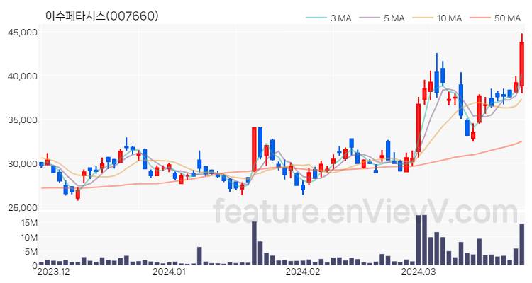 [특징주 분석] 이수페타시스 주가 차트 (2024.03.27)