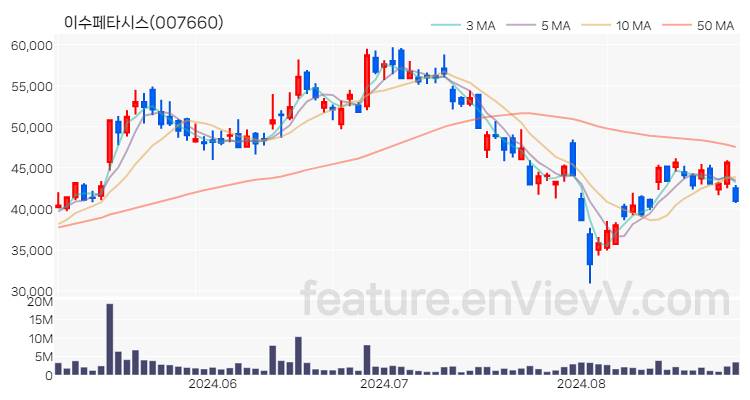 [특징주 분석] 이수페타시스 주가 차트 (2024.08.29)