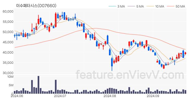 [특징주 분석] 이수페타시스 주가 차트 (2024.09.26)