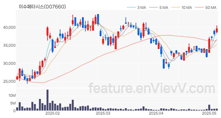 [특징주 분석] 이수페타시스 주가 차트 (2025.05.09)