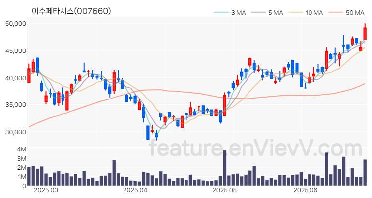 [특징주 분석] 이수페타시스 주가 차트 (2025.06.24)