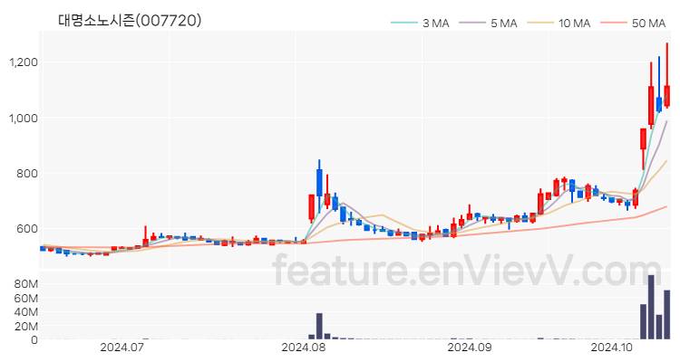 [특징주] 대명소노시즌 주가와 차트 분석 2024.10.15