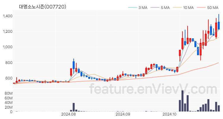 [특징주] 대명소노시즌 주가와 차트 분석 2024.10.31