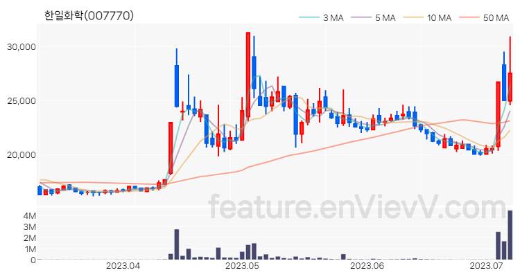 [특징주] 한일화학 주가와 차트 분석 2023.07.07